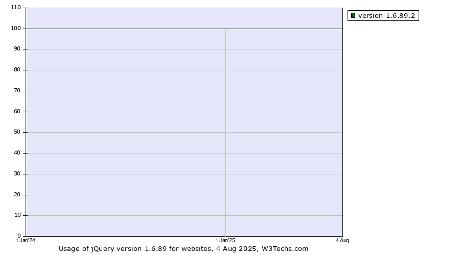 Historical yearly trends in the usage statistics of jQuery version 1.6.89