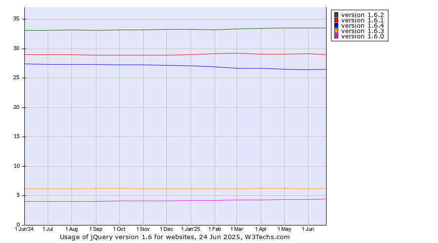 Historical trends in the usage statistics of jQuery version 1.6