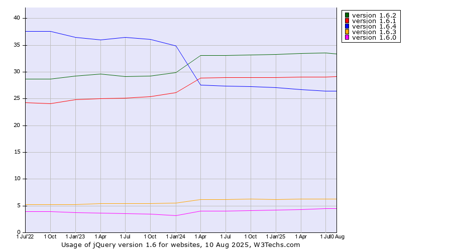 Historical quarterly trends in the usage statistics of jQuery version 1.6