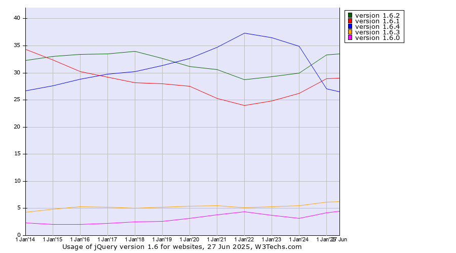 Historical yearly trends in the usage statistics of jQuery version 1.6