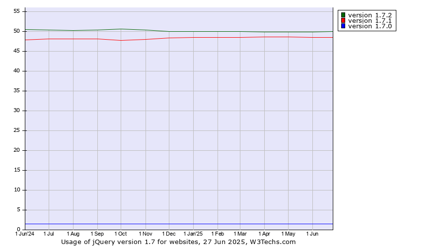 Historical trends in the usage statistics of jQuery version 1.7