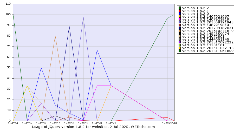Historical yearly trends in the usage statistics of jQuery version 1.8.2