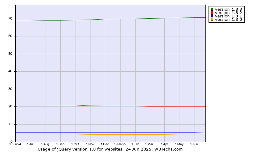 Historical trends in the usage statistics of jQuery version 1.8