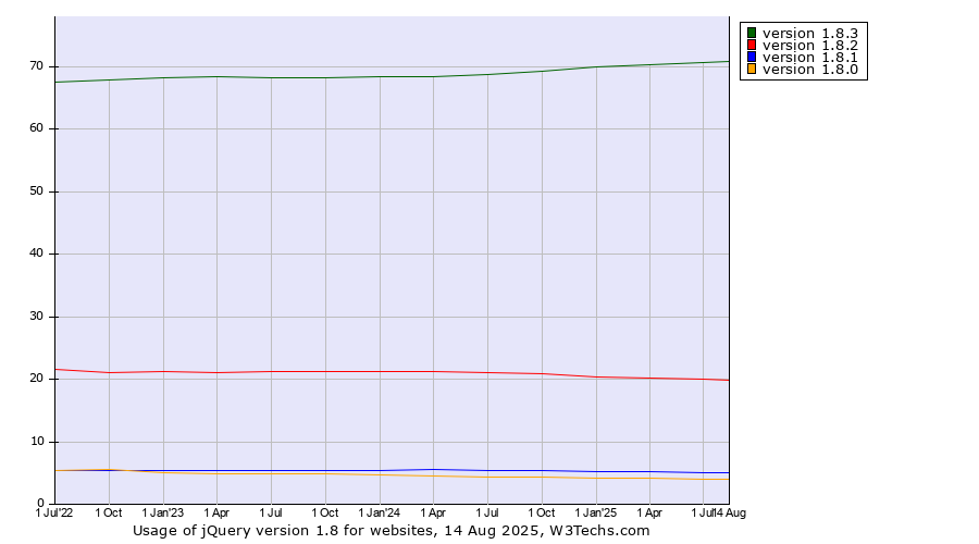 Historical quarterly trends in the usage statistics of jQuery version 1.8