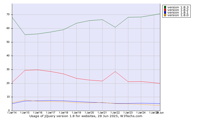 Historical yearly trends in the usage statistics of jQuery version 1.8