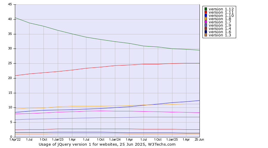 Historical quarterly trends in the usage statistics of jQuery version 1