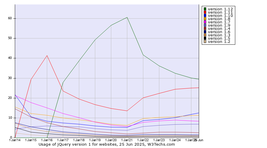 Historical yearly trends in the usage statistics of jQuery version 1