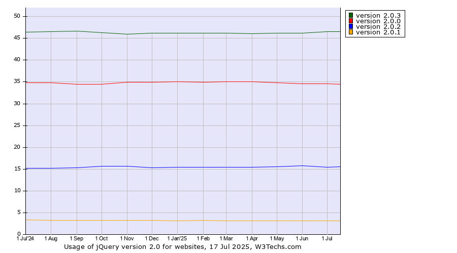 Historical trends in the usage statistics of jQuery version 2.0