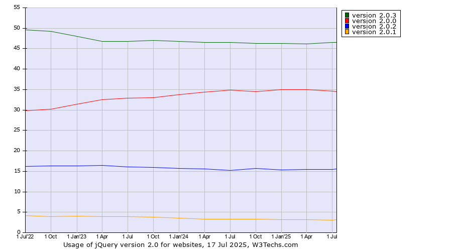 Historical quarterly trends in the usage statistics of jQuery version 2.0
