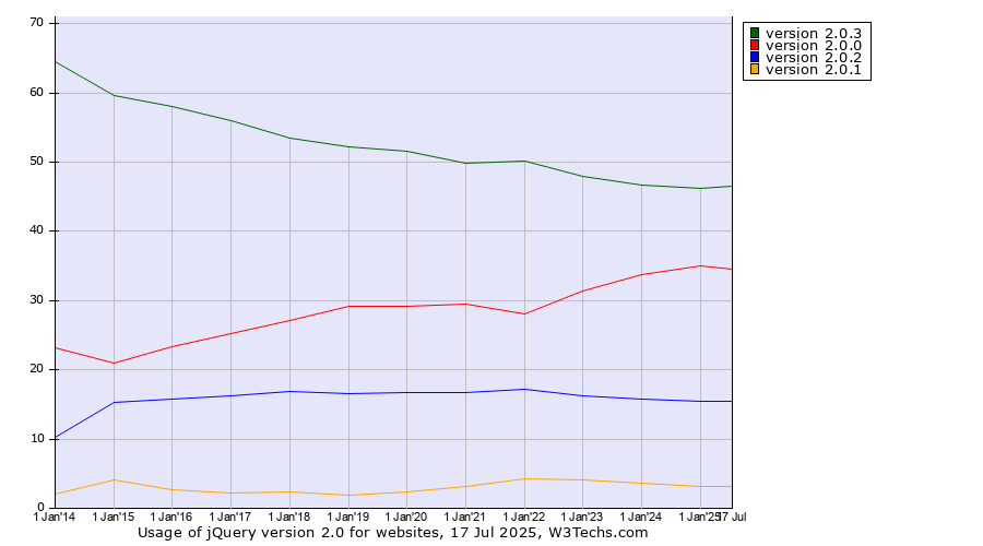 Historical yearly trends in the usage statistics of jQuery version 2.0