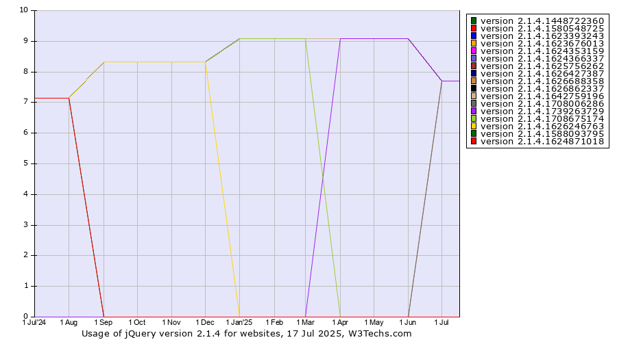 Historical trends in the usage statistics of jQuery version 2.1.4