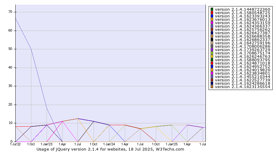 Historical quarterly trends in the usage statistics of jQuery version 2.1.4
