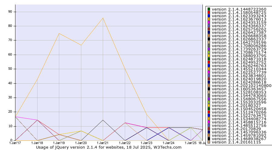 Historical yearly trends in the usage statistics of jQuery version 2.1.4