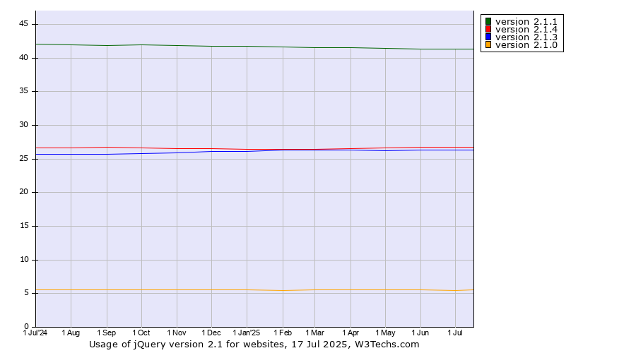 Historical trends in the usage statistics of jQuery version 2.1