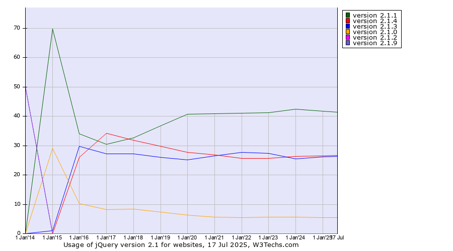 Historical yearly trends in the usage statistics of jQuery version 2.1