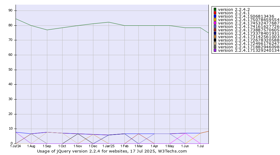 Historical trends in the usage statistics of jQuery version 2.2.4