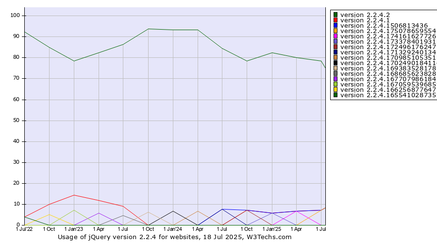 Historical quarterly trends in the usage statistics of jQuery version 2.2.4