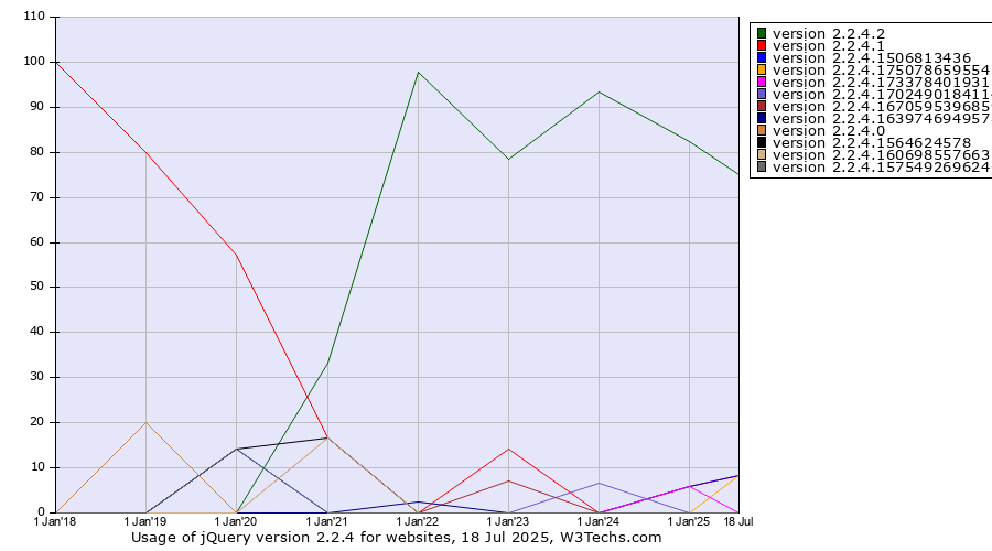 Historical yearly trends in the usage statistics of jQuery version 2.2.4