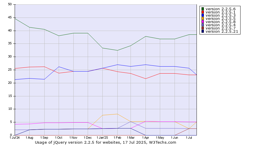 Historical trends in the usage statistics of jQuery version 2.2.5