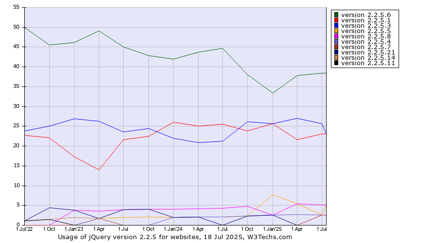 Historical quarterly trends in the usage statistics of jQuery version 2.2.5