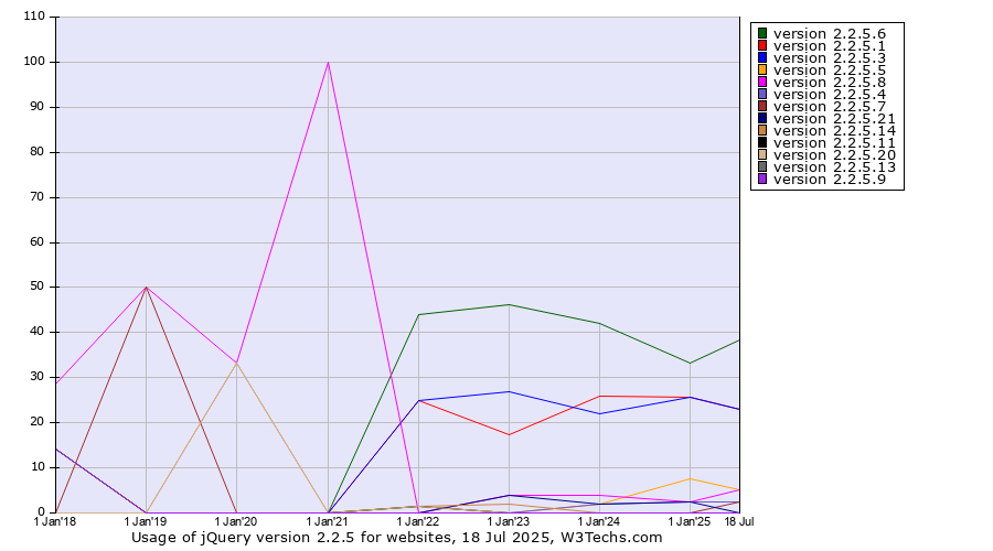 Historical yearly trends in the usage statistics of jQuery version 2.2.5