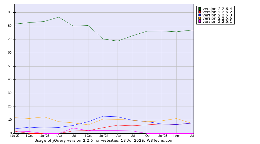 Historical quarterly trends in the usage statistics of jQuery version 2.2.6