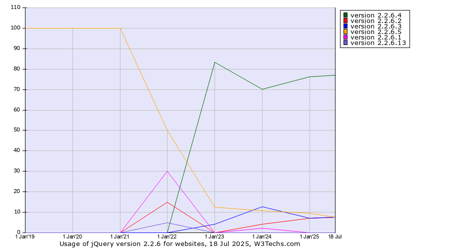 Historical yearly trends in the usage statistics of jQuery version 2.2.6