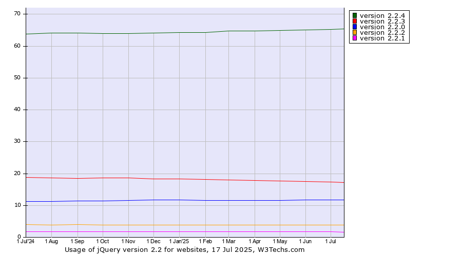 Historical trends in the usage statistics of jQuery version 2.2