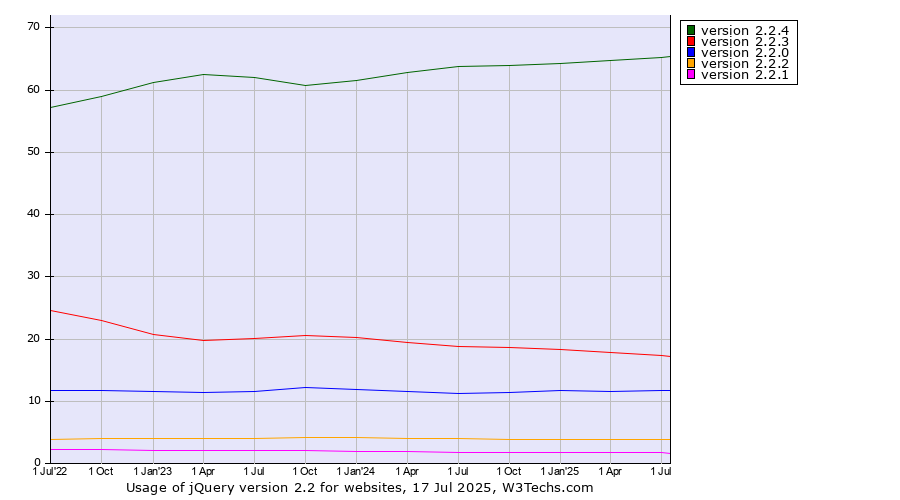 Historical quarterly trends in the usage statistics of jQuery version 2.2