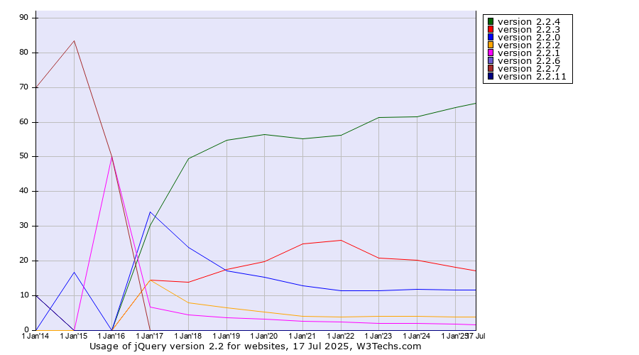 Historical yearly trends in the usage statistics of jQuery version 2.2