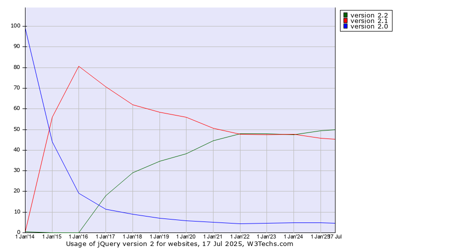 Historical yearly trends in the usage statistics of jQuery version 2