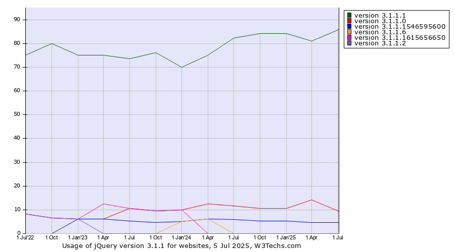 Historical quarterly trends in the usage statistics of jQuery version 3.1.1