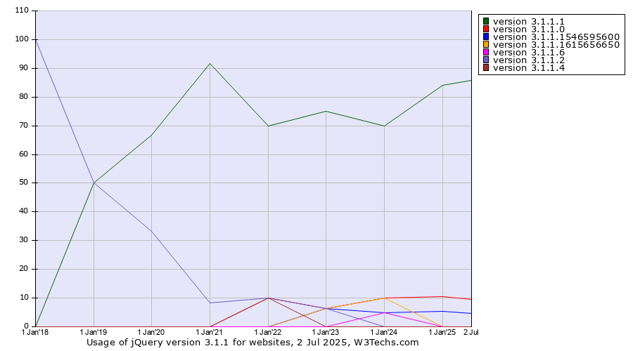 Historical yearly trends in the usage statistics of jQuery version 3.1.1