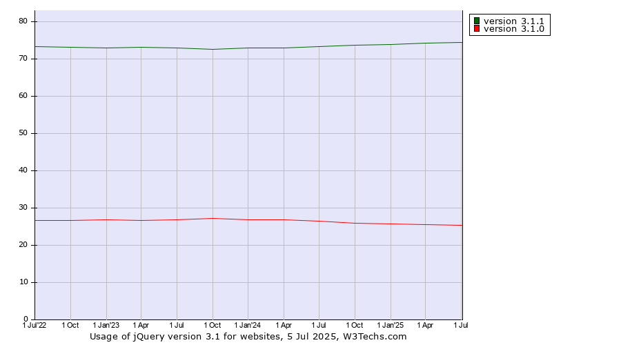 Historical quarterly trends in the usage statistics of jQuery version 3.1