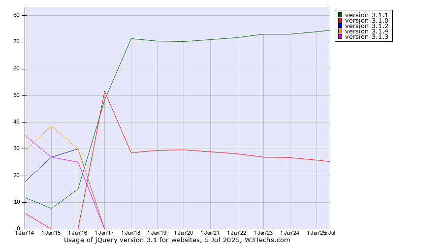 Historical yearly trends in the usage statistics of jQuery version 3.1