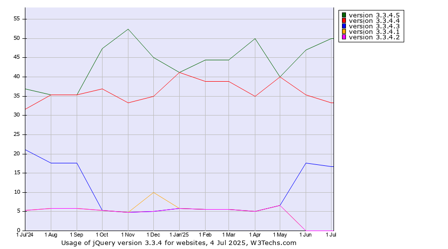 Historical trends in the usage statistics of jQuery version 3.3.4