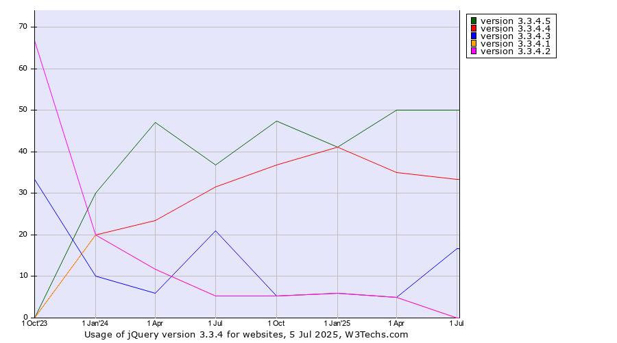Historical quarterly trends in the usage statistics of jQuery version 3.3.4