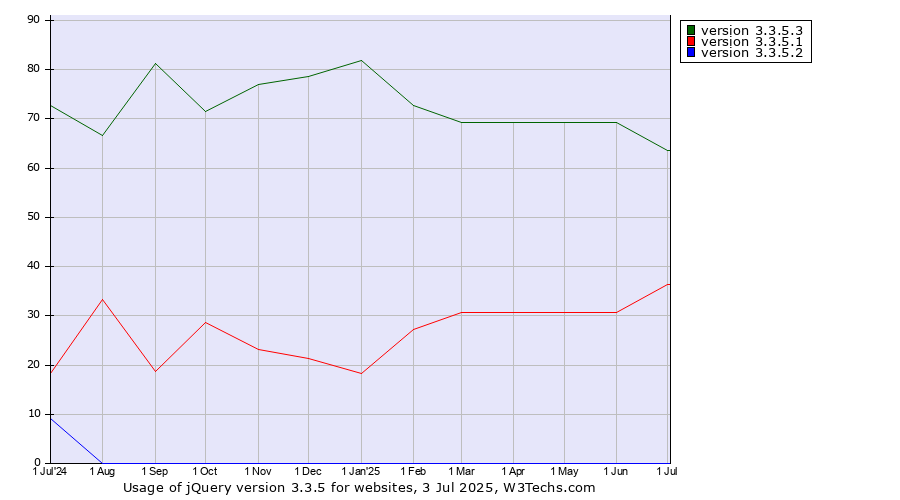 Historical trends in the usage statistics of jQuery version 3.3.5