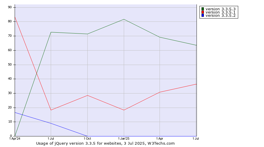 Historical quarterly trends in the usage statistics of jQuery version 3.3.5