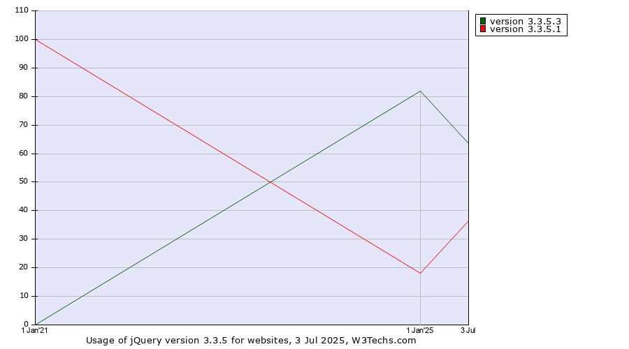 Historical yearly trends in the usage statistics of jQuery version 3.3.5