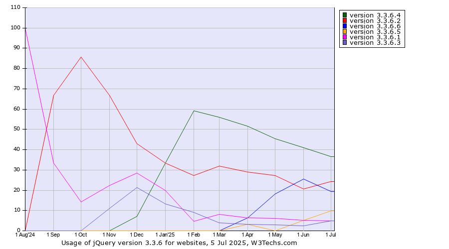 Historical trends in the usage statistics of jQuery version 3.3.6