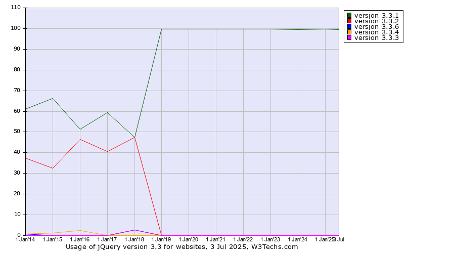 Historical yearly trends in the usage statistics of jQuery version 3.3