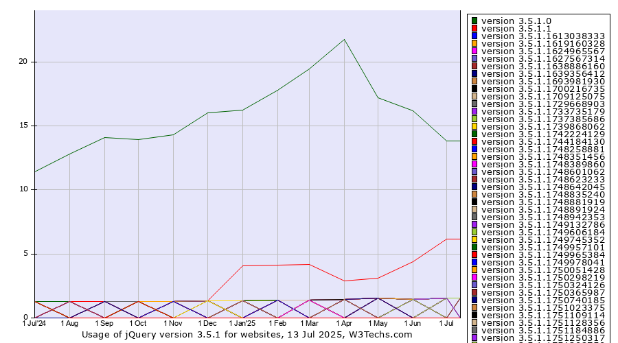 Historical trends in the usage statistics of jQuery version 3.5.1