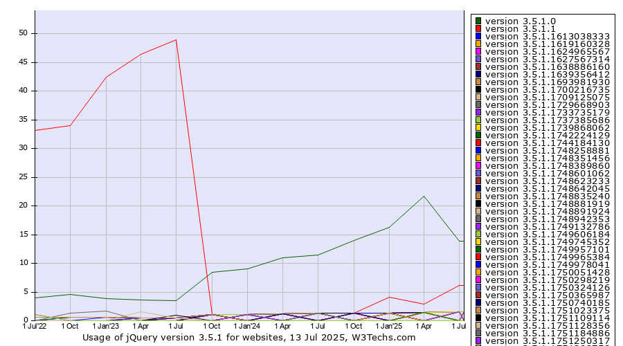 Historical quarterly trends in the usage statistics of jQuery version 3.5.1