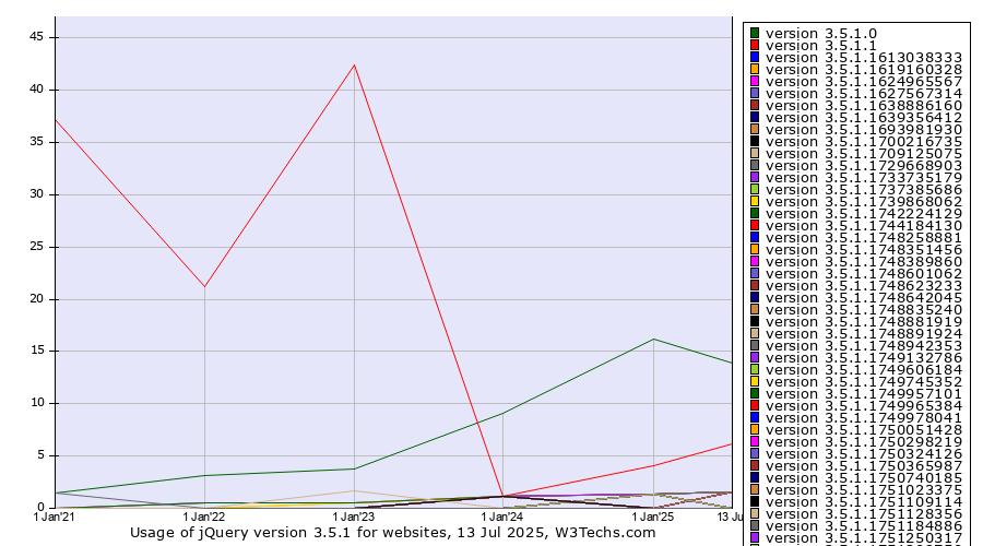 Historical yearly trends in the usage statistics of jQuery version 3.5.1