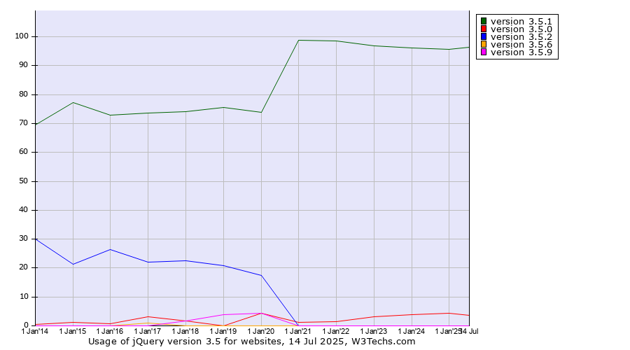 Historical yearly trends in the usage statistics of jQuery version 3.5
