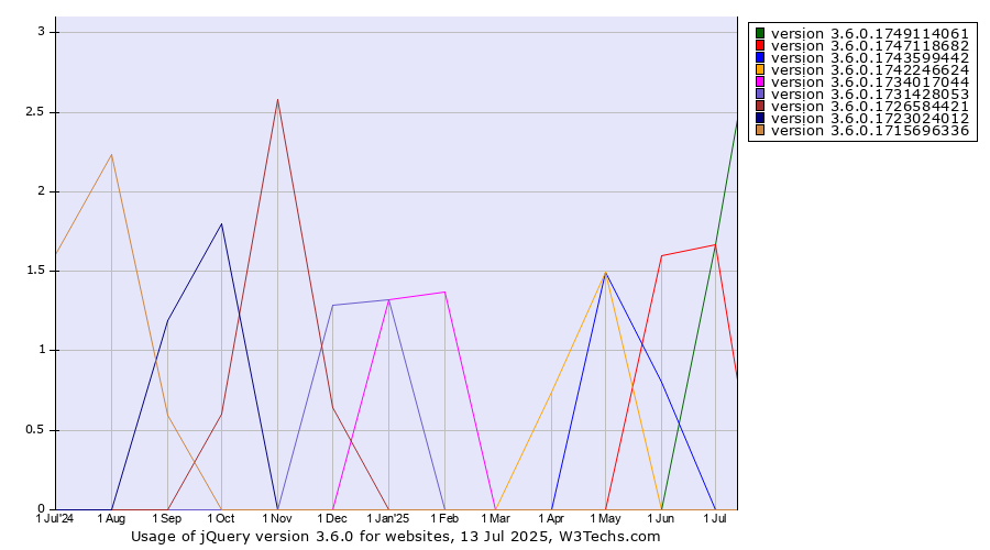 Historical trends in the usage statistics of jQuery version 3.6.0