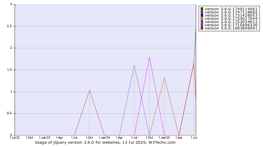 Historical quarterly trends in the usage statistics of jQuery version 3.6.0