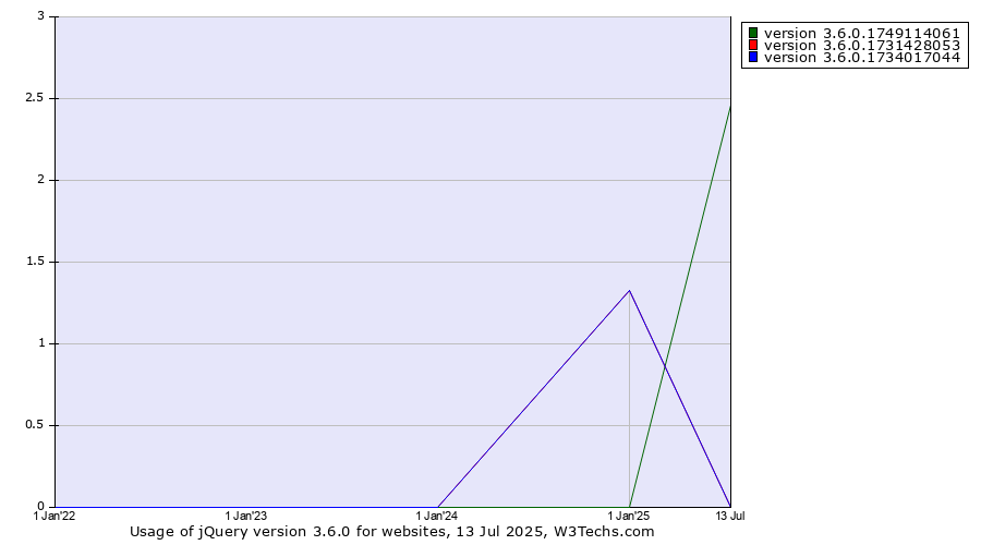 Historical yearly trends in the usage statistics of jQuery version 3.6.0