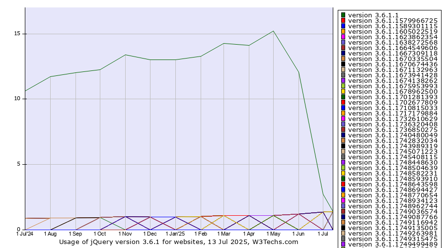Historical trends in the usage statistics of jQuery version 3.6.1